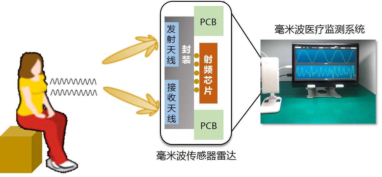 6、基于自研芯片的毫米波生物医学传感器.jpg